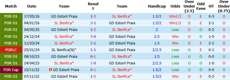 Nhận định, soi kèo Benfica vs Estoril Praia, 02h15 ngày 01/09: Bám sát đối thủ - Ảnh 4