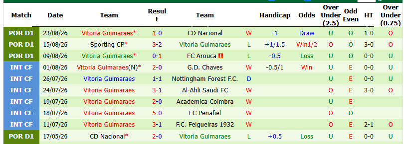 Nhận định, soi kèo Braga vs Vitoria Guimaraes, 02h15 ngày 01/09: Toàn tâm toàn ý - Ảnh 3