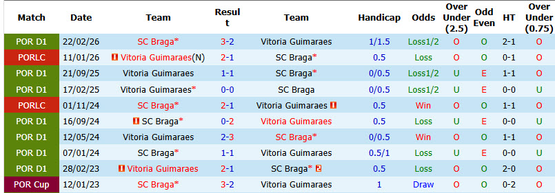 Nhận định, soi kèo Braga vs Vitoria Guimaraes, 02h15 ngày 01/09: Toàn tâm toàn ý - Ảnh 4