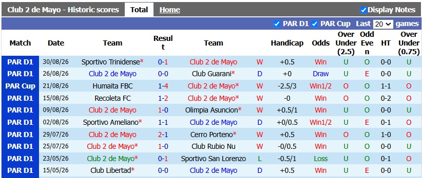 Nhận định, soi kèo Club 2 de Mayo vs Sportivo, 4h30 ngày 2/9: Duy trì phong độ cao - Ảnh 1