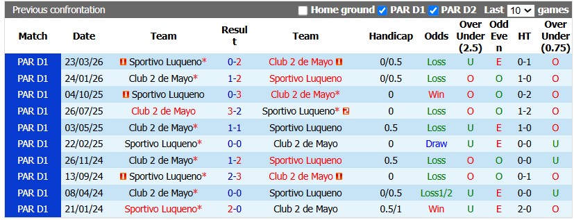 Nhận định, soi kèo Club 2 de Mayo vs Sportivo, 4h30 ngày 2/9: Duy trì phong độ cao - Ảnh 3