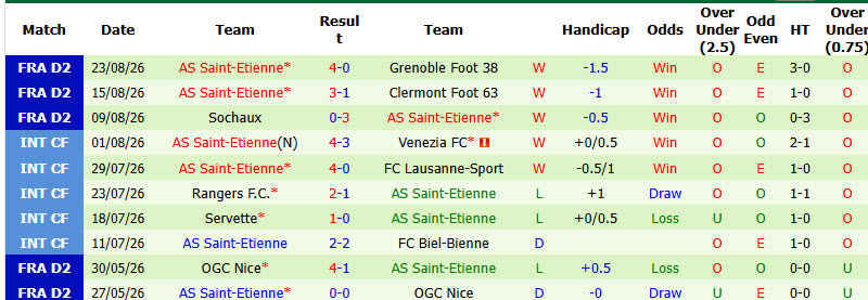 Nhận định, soi kèo Dijon vs Saint-Etienne, 01h45 ngày 01/09: Độc chiếm ngôi đầu - Ảnh 3