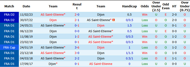 Nhận định, soi kèo Dijon vs Saint-Etienne, 01h45 ngày 01/09: Độc chiếm ngôi đầu - Ảnh 4