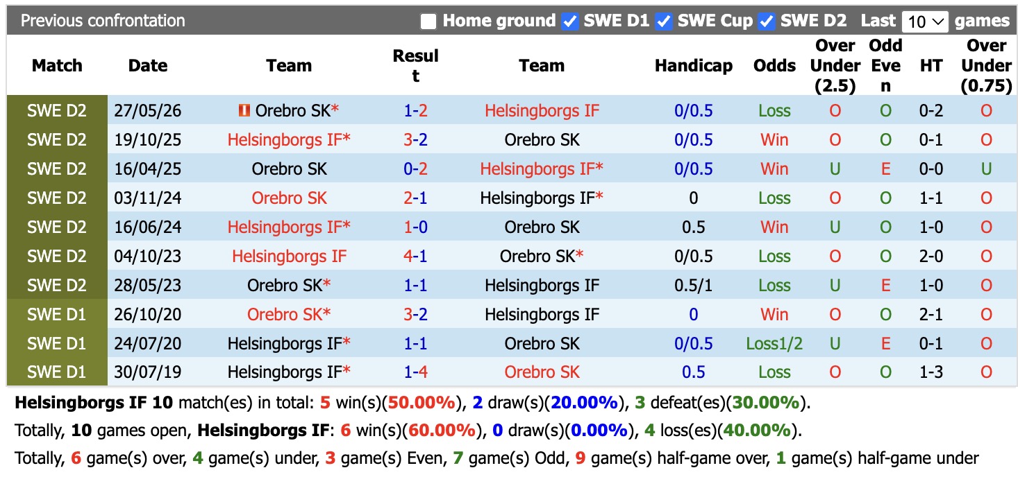 Nhận định, soi kèo Helsingborgs vs Orebro, 00h00 ngày 2/9: Lịch sử gọi tên - Ảnh 3