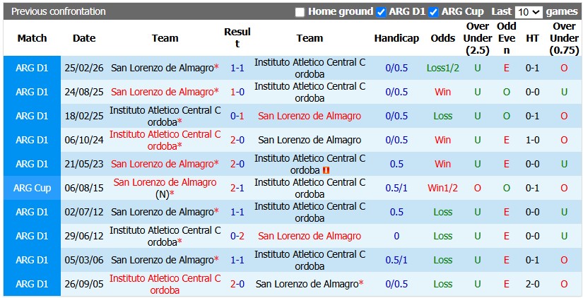 Nhận định, soi kèo Instituto vs San Lorenzo, 7h15 ngày 1/9: 'Làm gỏi' đối thủ - Ảnh 3