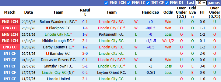 Nhận định, soi kèo Lincoln vs Blackburn, 1h45 ngày 2/9: Tiếp đà bất bại - Ảnh 2
