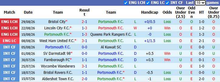 Nhận định, soi kèo Portsmouth vs Derby County, 1h45 ngày 2/9: Vớt vát niềm tin - Ảnh 2