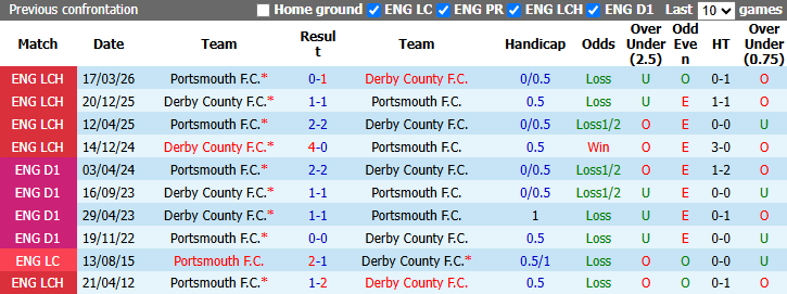 Nhận định, soi kèo Portsmouth vs Derby County, 1h45 ngày 2/9: Vớt vát niềm tin - Ảnh 4