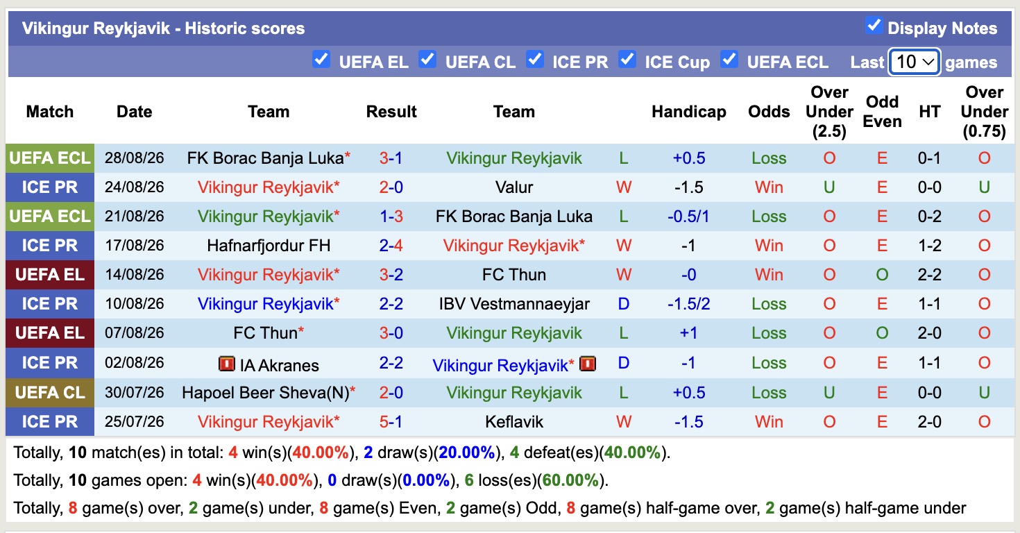 Nhận định, soi kèo Reykjavik vs Vikingur, 00h30 ngày 2/9: Mãn nhãn - Ảnh 2