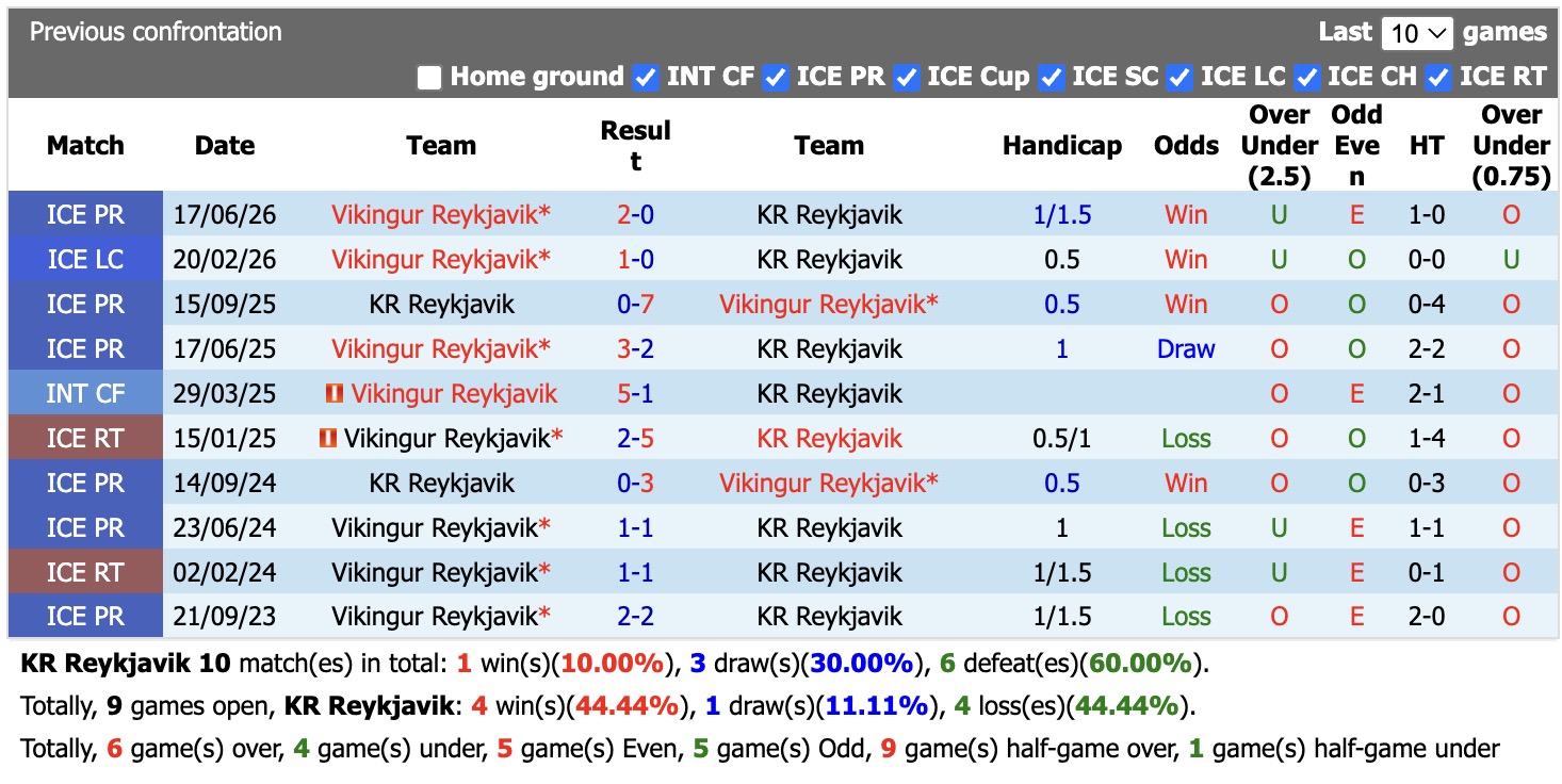 Nhận định, soi kèo Reykjavik vs Vikingur, 00h30 ngày 2/9: Mãn nhãn - Ảnh 3