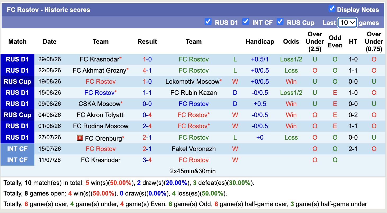 Nhận định, soi kèo Rostov vs CSKA Moscow, 00h45 ngày 2/9: Củng cố vị trí dẫn đầu - Ảnh 1