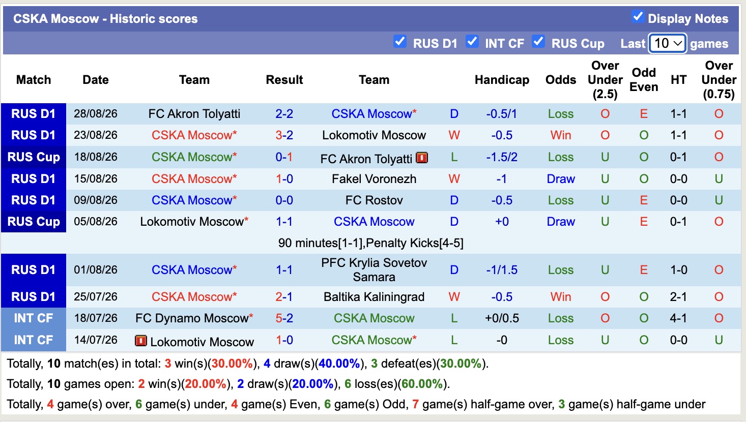 Nhận định, soi kèo Rostov vs CSKA Moscow, 00h45 ngày 2/9: Củng cố vị trí dẫn đầu - Ảnh 2