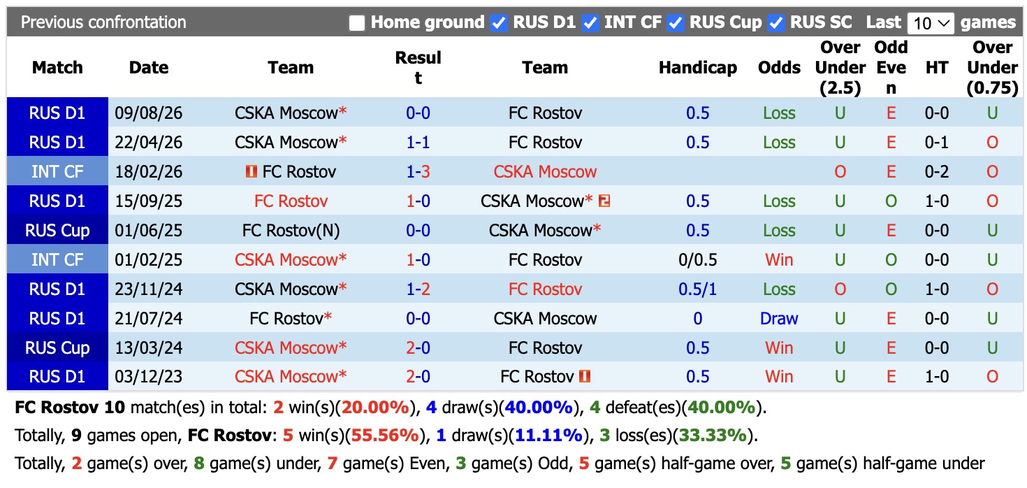 Nhận định, soi kèo Rostov vs CSKA Moscow, 00h45 ngày 2/9: Củng cố vị trí dẫn đầu - Ảnh 3