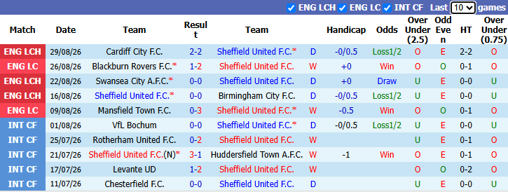 Nhận định, soi kèo Sheffield United vs Bolton Wanderers, 1h45 ngày 2/9: Không dễ dàng - Ảnh 2
