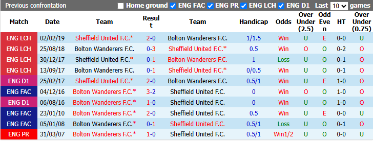 Nhận định, soi kèo Sheffield United vs Bolton Wanderers, 1h45 ngày 2/9: Không dễ dàng - Ảnh 4