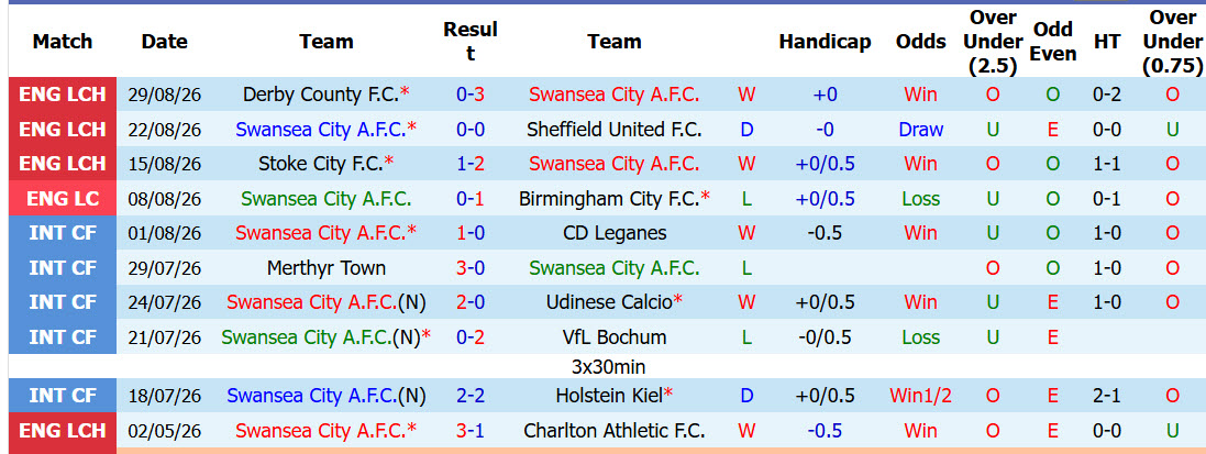 Nhận định, soi kèo Swansea vs Watford, 01h45 ngày 02/09: Cản bước Thiên nga đen - Ảnh 2