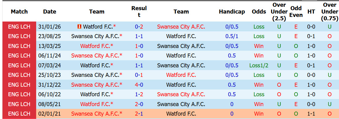 Nhận định, soi kèo Swansea vs Watford, 01h45 ngày 02/09: Cản bước Thiên nga đen - Ảnh 4