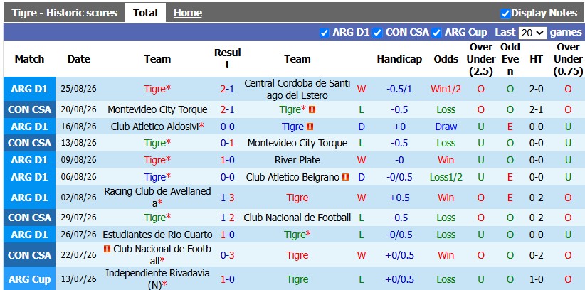 Nhận định, soi kèo Tigre vs Barracas Central, 7h15 ngày 1/9: Khó cho khách - Ảnh 1