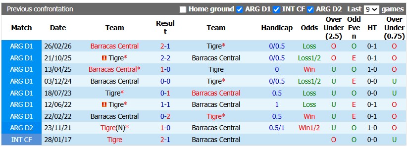 Nhận định, soi kèo Tigre vs Barracas Central, 7h15 ngày 1/9: Khó cho khách - Ảnh 3