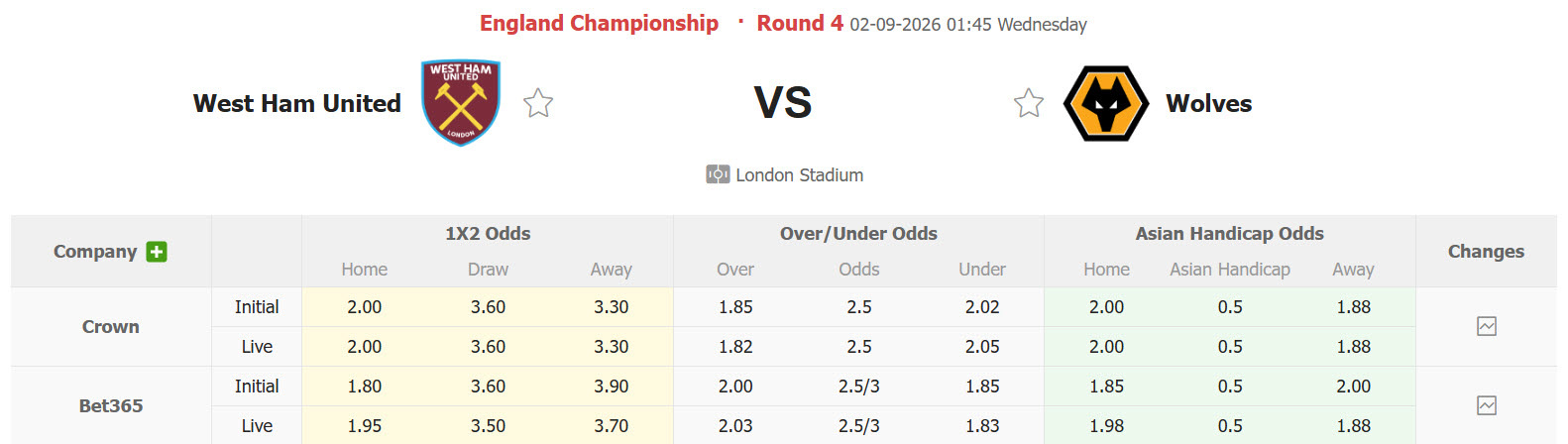 Nhận định, soi kèo West Ham vs Wolves, 01h45 ngày 02/09: Chiếc búa hoen rỉ - Ảnh 1