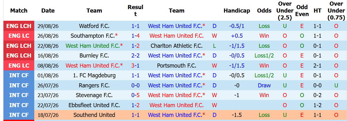 Nhận định, soi kèo West Ham vs Wolves, 01h45 ngày 02/09: Chiếc búa hoen rỉ - Ảnh 2
