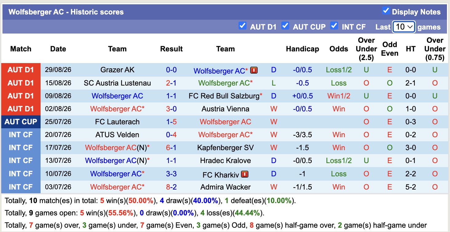 Nhận định, soi kèo Wolfsberger vs LASK, 00h30 ngày 2/9: Tiếp tục thăng hoa - Ảnh 1