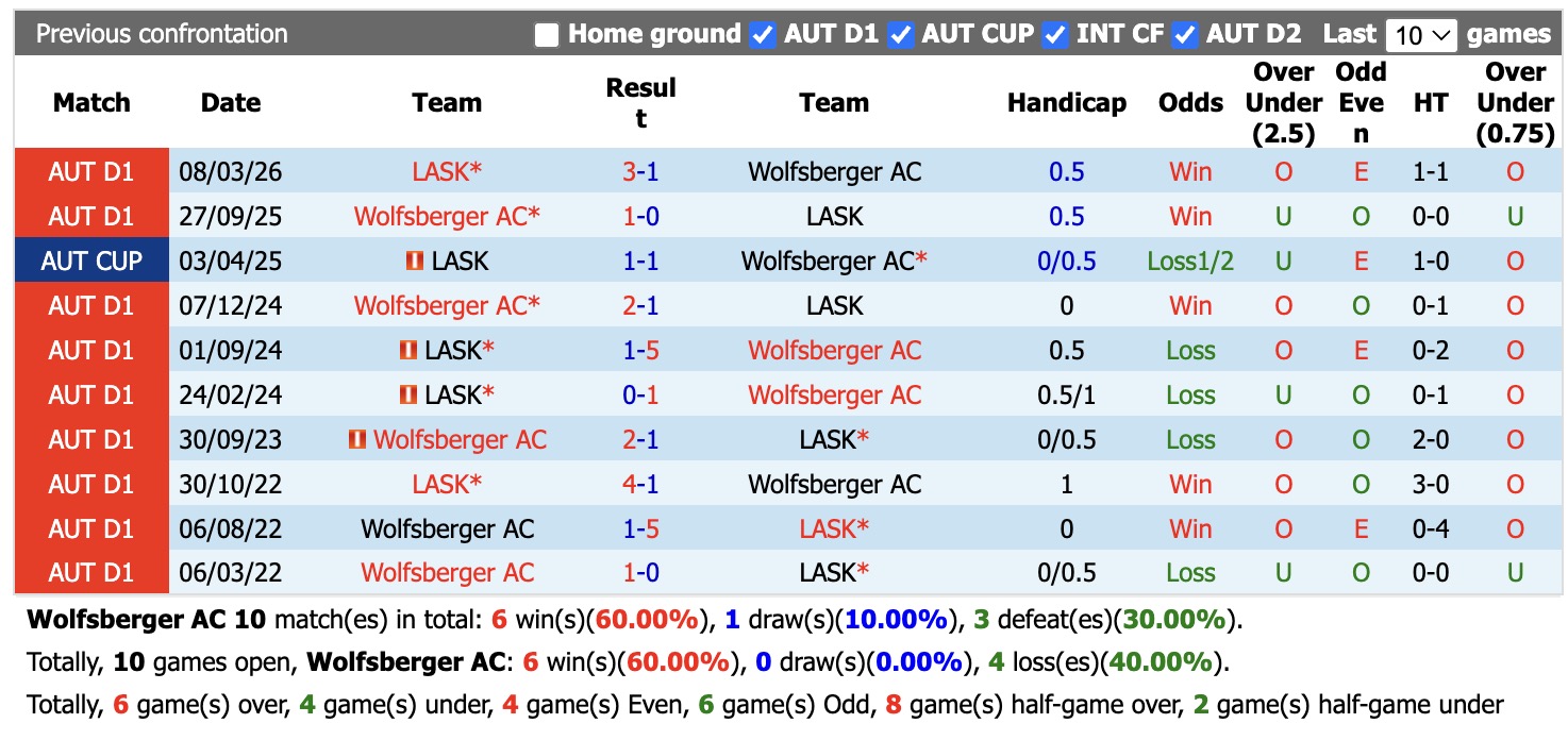 Nhận định, soi kèo Wolfsberger vs LASK, 00h30 ngày 2/9: Tiếp tục thăng hoa - Ảnh 3