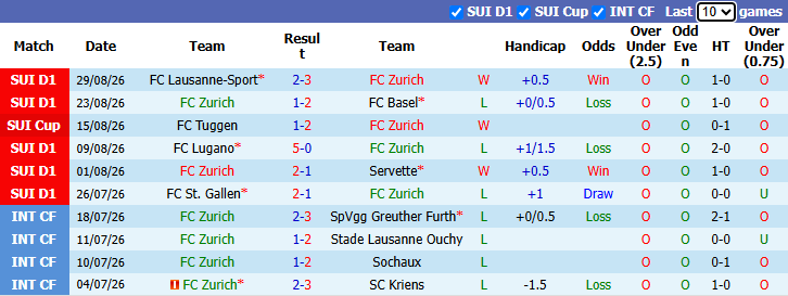 Nhận định, soi kèo Zurich vs Young Boys, 1h30 ngày 2/9: Hướng tới ngôi đầu bảng - Ảnh 2