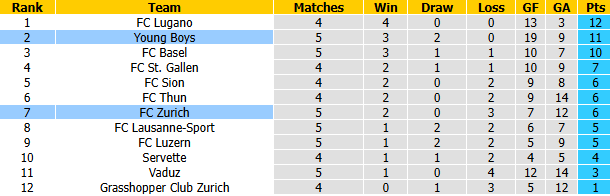 Nhận định, soi kèo Zurich vs Young Boys, 1h30 ngày 2/9: Hướng tới ngôi đầu bảng - Ảnh 5