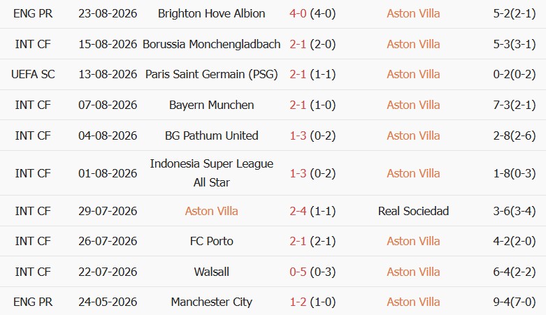 Soi kèo góc Aston Villa vs Arsenal, 02h00 ngày 01/09 - Ảnh 1