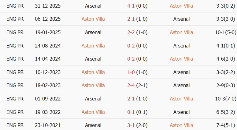 Soi kèo góc Aston Villa vs Arsenal, 02h00 ngày 01/09 - Ảnh 3