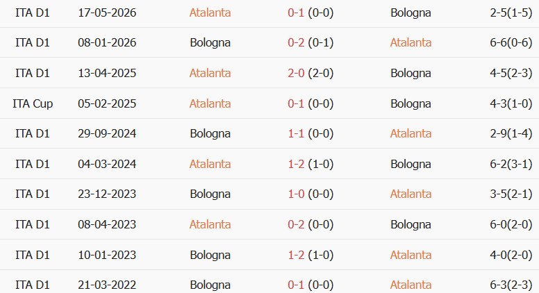 Soi kèo góc Atalanta vs Bologna, 01h45 ngày 01/09 - Ảnh 3