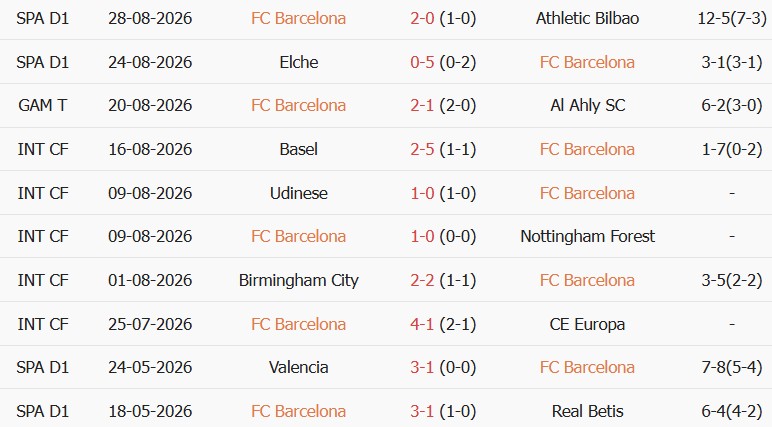 Soi kèo góc Barcelona vs Vallecano, 02h30 ngày 01/09 - Ảnh 1