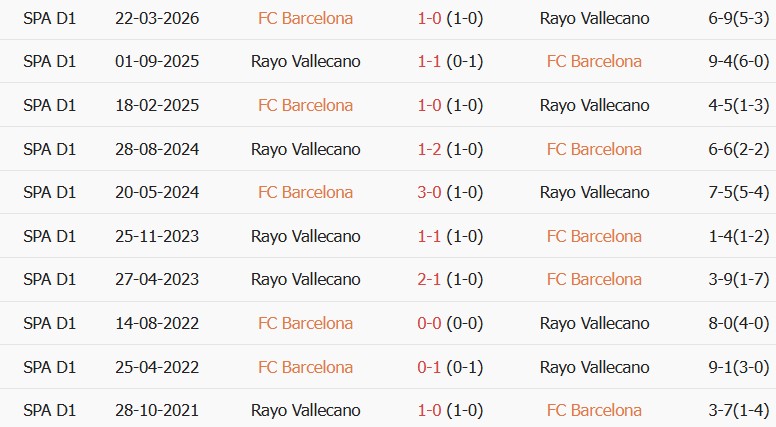 Soi kèo góc Barcelona vs Vallecano, 02h30 ngày 01/09 - Ảnh 3