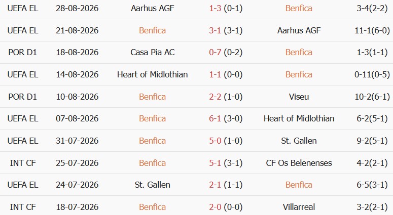 Soi kèo góc Benfica vs Estoril Praia, 02h15 ngày 01/09 - Ảnh 1