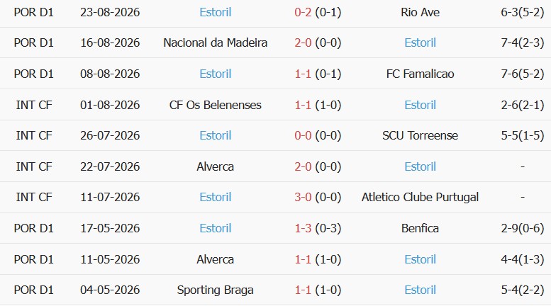 Soi kèo góc Benfica vs Estoril Praia, 02h15 ngày 01/09 - Ảnh 2