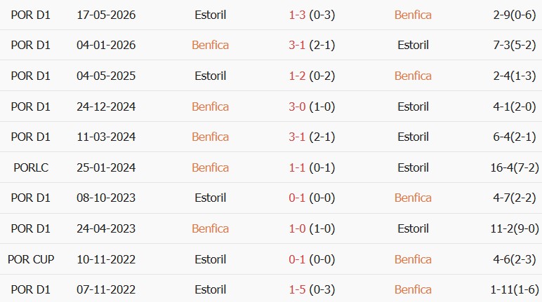 Soi kèo góc Benfica vs Estoril Praia, 02h15 ngày 01/09 - Ảnh 3