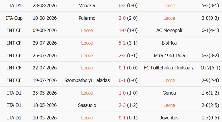 Soi kèo góc Lecce vs AS Roma, 23h30 ngày 31/08 - Ảnh 1