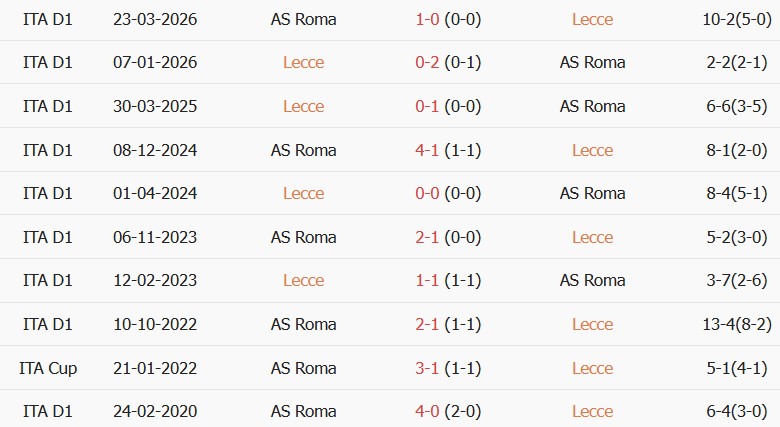 Soi kèo góc Lecce vs AS Roma, 23h30 ngày 31/08 - Ảnh 3