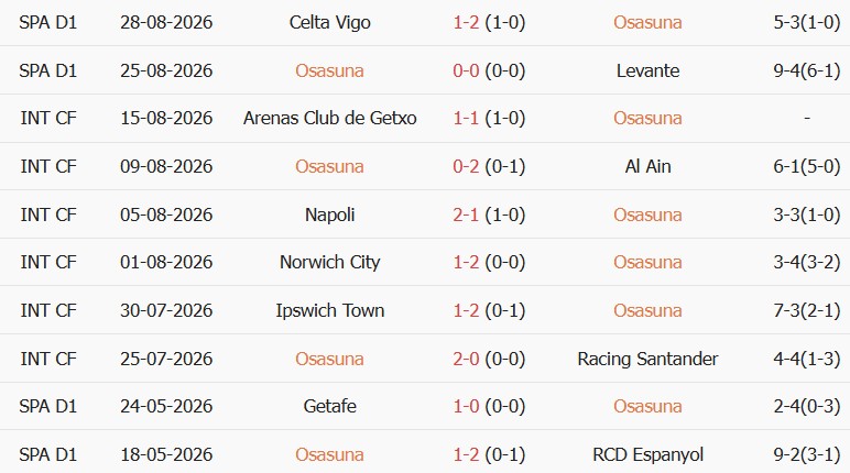 Soi kèo góc Osasuna vs Getafe, 00h30 ngày 01/09 - Ảnh 1