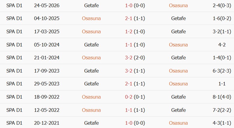 Soi kèo góc Osasuna vs Getafe, 00h30 ngày 01/09 - Ảnh 3