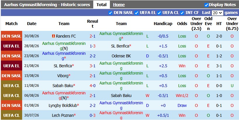 Nhận định, soi kèo Aarhus vs Midtjylland, 1h00 ngày 3/9: Khó cho chiếu trên - Ảnh 1