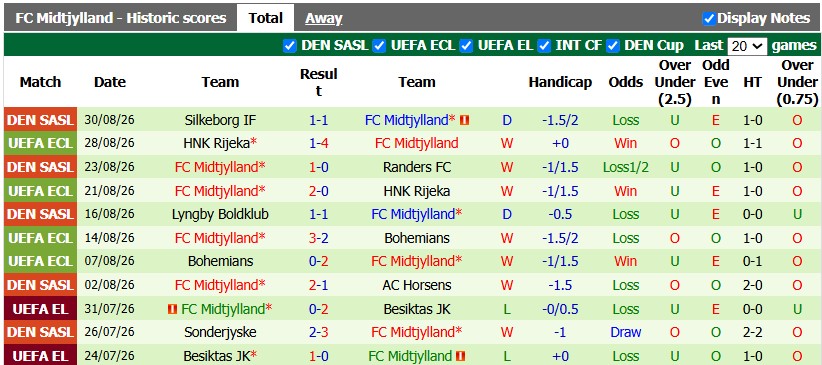 Nhận định, soi kèo Aarhus vs Midtjylland, 1h00 ngày 3/9: Khó cho chiếu trên - Ảnh 2
