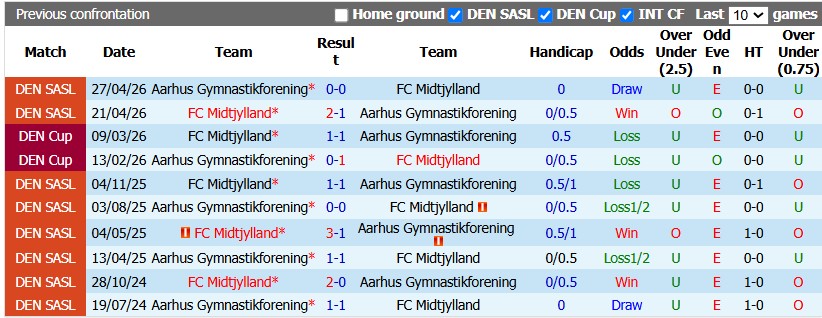 Nhận định, soi kèo Aarhus vs Midtjylland, 1h00 ngày 3/9: Khó cho chiếu trên - Ảnh 3