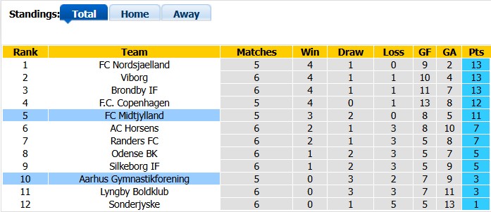 Nhận định, soi kèo Aarhus vs Midtjylland, 1h00 ngày 3/9: Khó cho chiếu trên - Ảnh 4