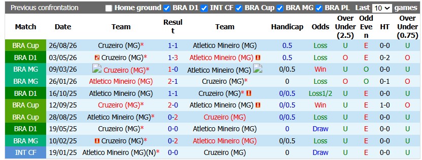Nhận định, soi kèo Atletico Mineiro vs Cruzeiro, 7h30 ngày 2/9: Căng như dây đàn - Ảnh 3