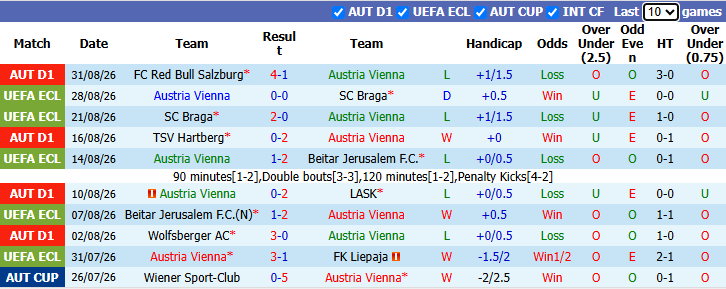 Nhận định, soi kèo Austria Vienna vs Tirol, 23h30 ngày 2/9: Chưa thể khá hơn - Ảnh 2
