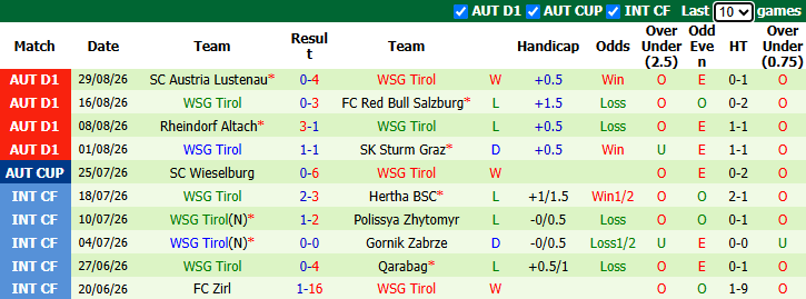 Nhận định, soi kèo Austria Vienna vs Tirol, 23h30 ngày 2/9: Chưa thể khá hơn - Ảnh 3