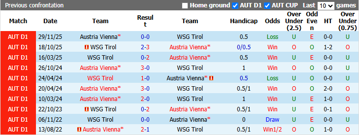 Nhận định, soi kèo Austria Vienna vs Tirol, 23h30 ngày 2/9: Chưa thể khá hơn - Ảnh 4