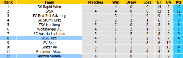 Nhận định, soi kèo Austria Vienna vs Tirol, 23h30 ngày 2/9: Chưa thể khá hơn - Ảnh 5